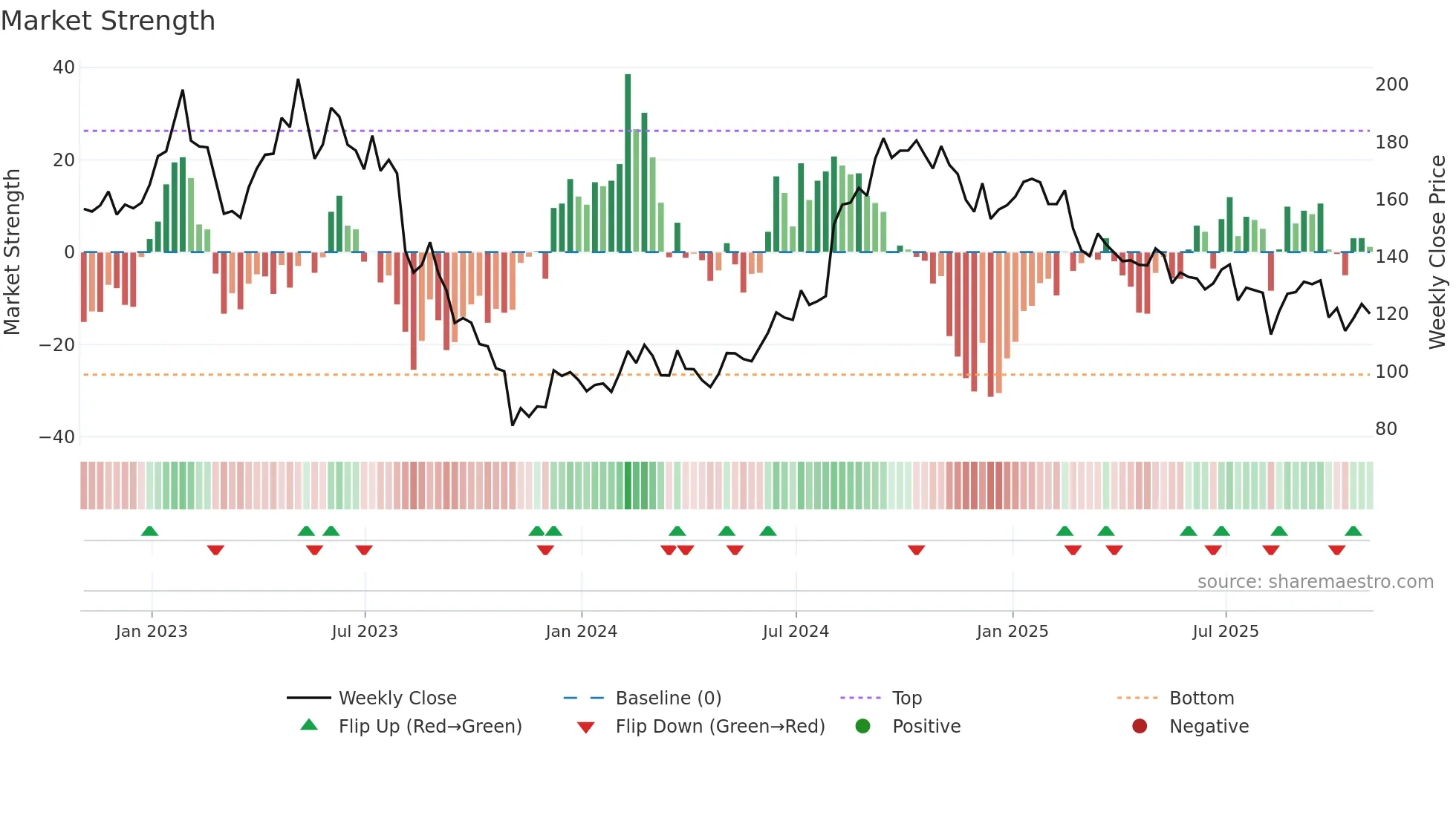 ICUI weekly Market Strength chart