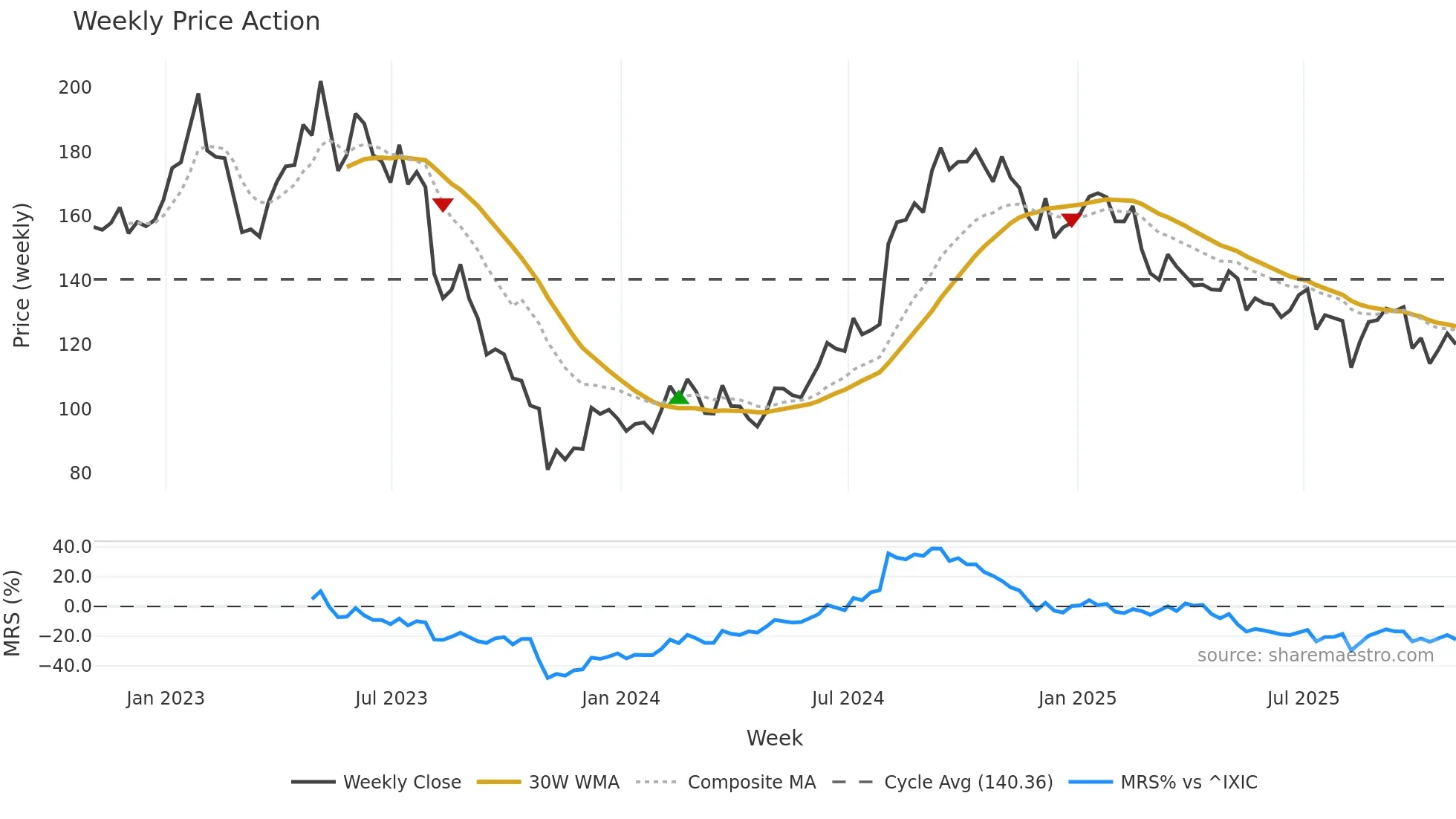 ICUI weekly Price Action chart, closing 2025-10-31