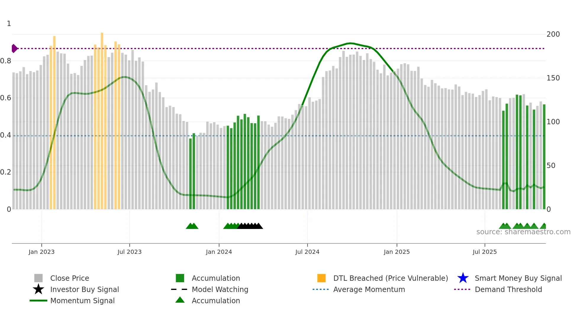 ICUI weekly Smart Money chart