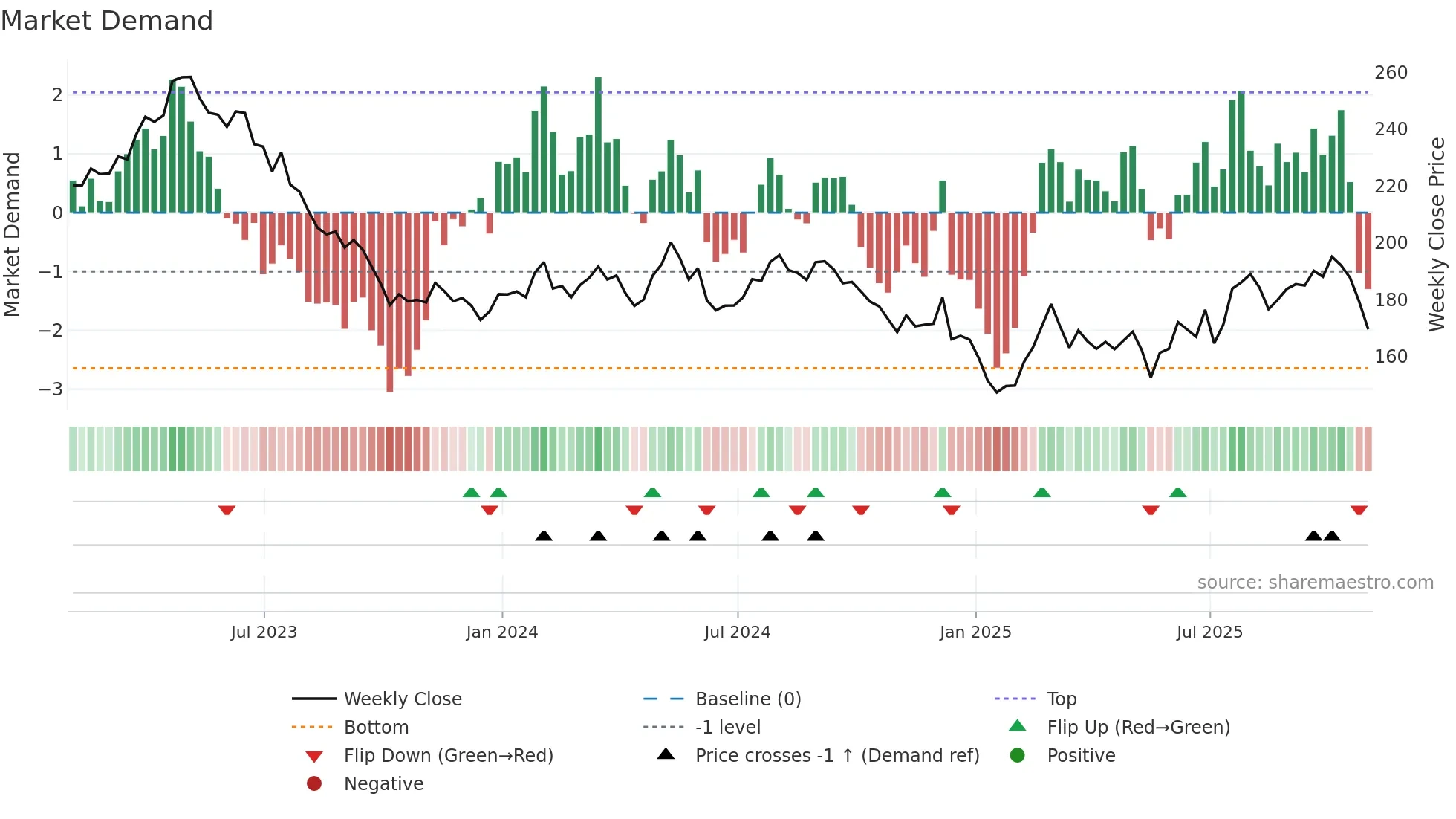 HSY weekly Market Demand chart