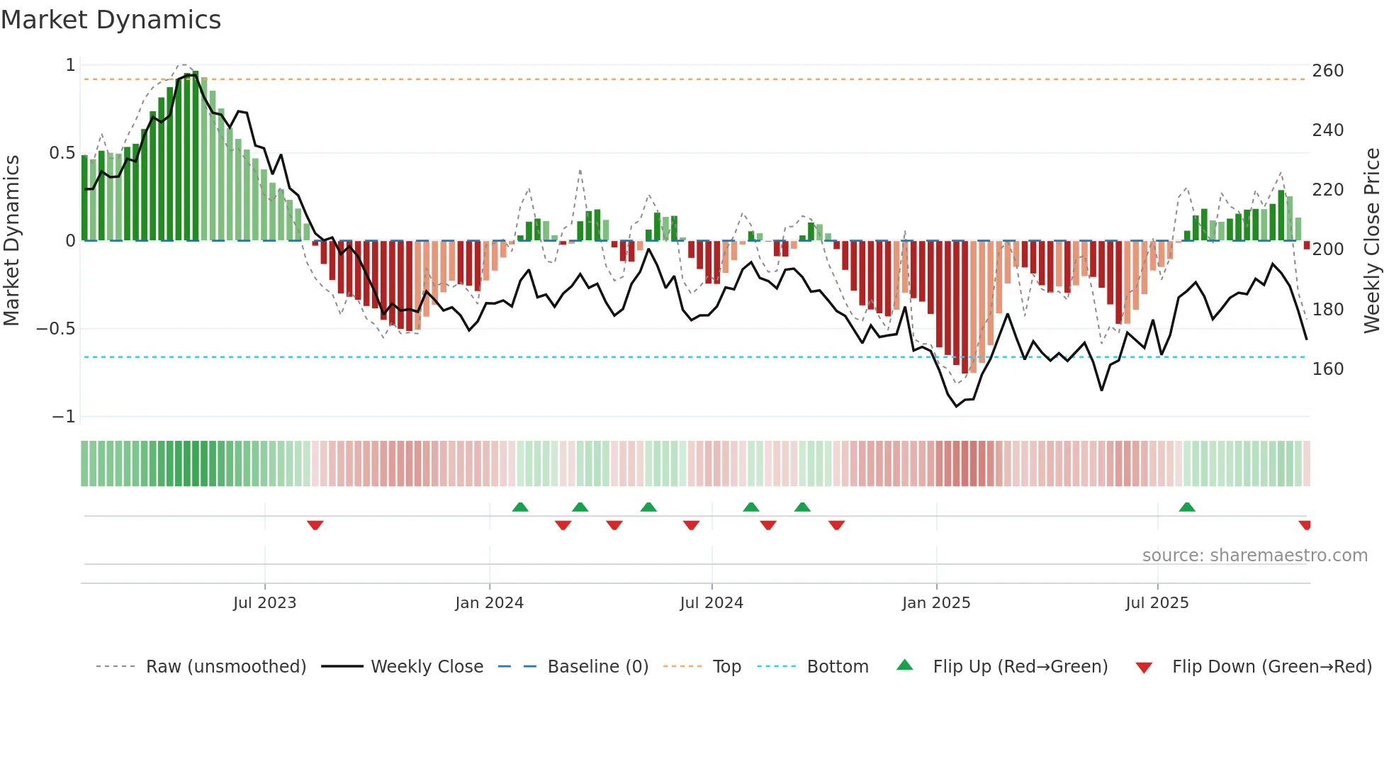 HSY weekly Market Dynamics chart