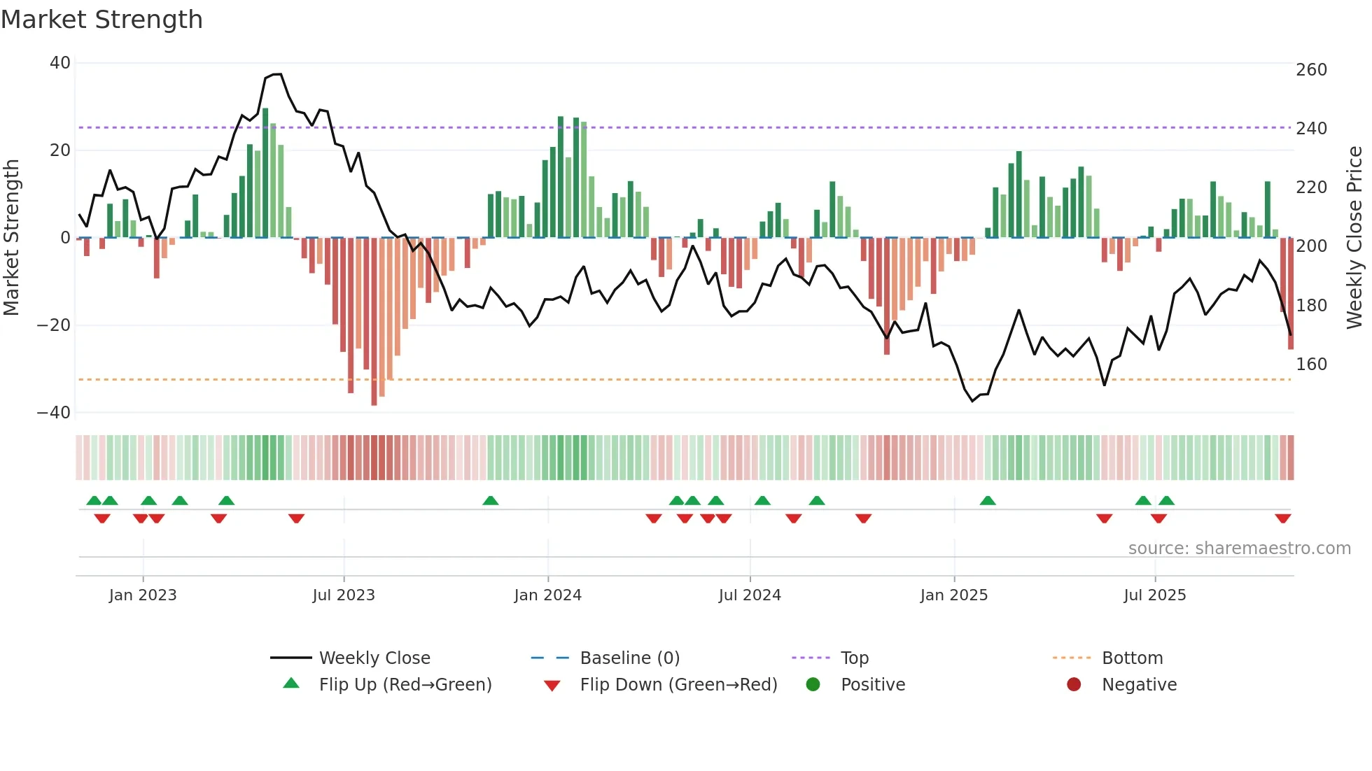 HSY weekly Market Strength chart