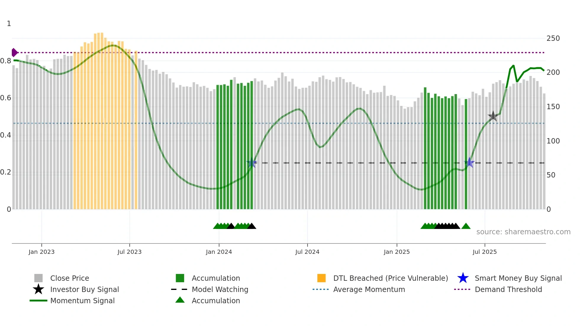 HSY weekly Smart Money chart