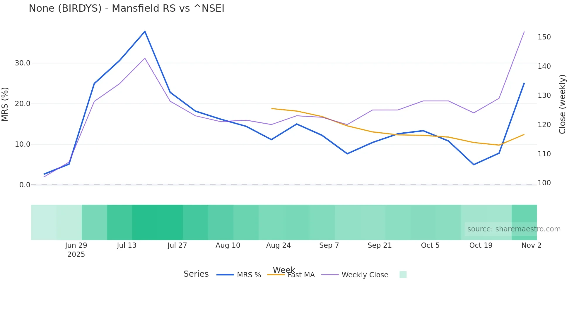 BIRDYS Mansfield Relative Strength chart