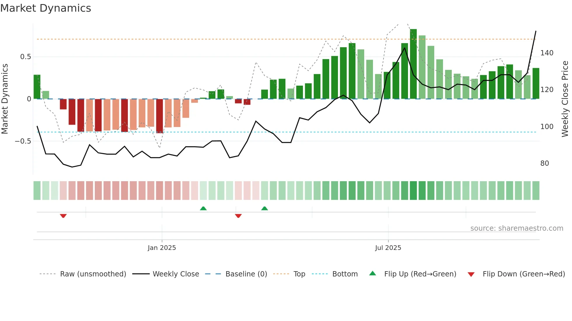 BIRDYS weekly Market Dynamics chart
