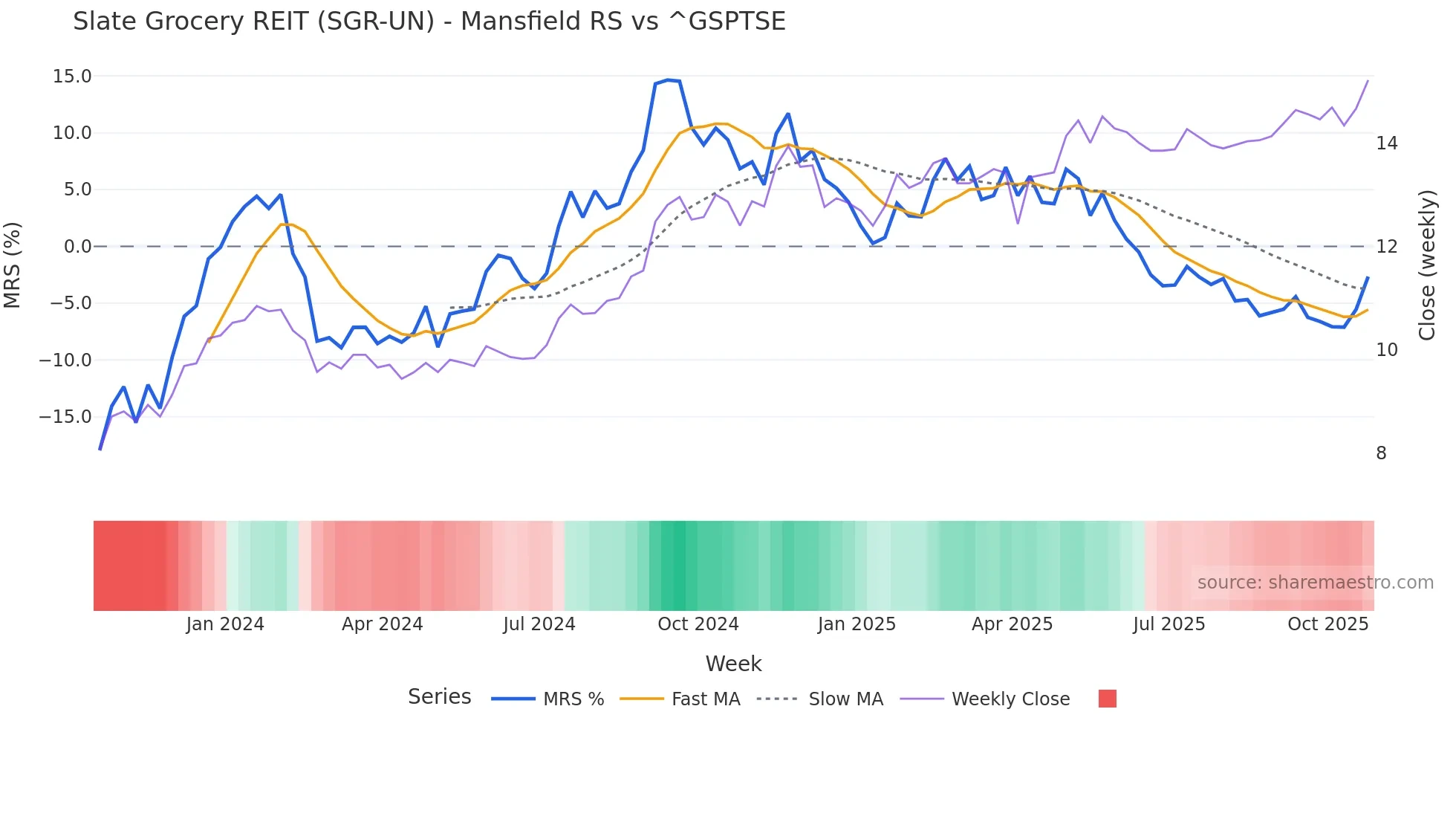 SGR-UN Mansfield Relative Strength chart