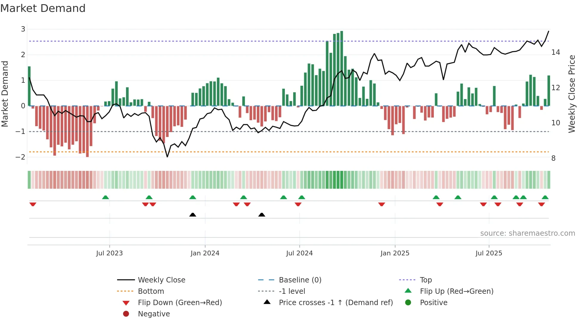 SGR-UN weekly Market Demand chart