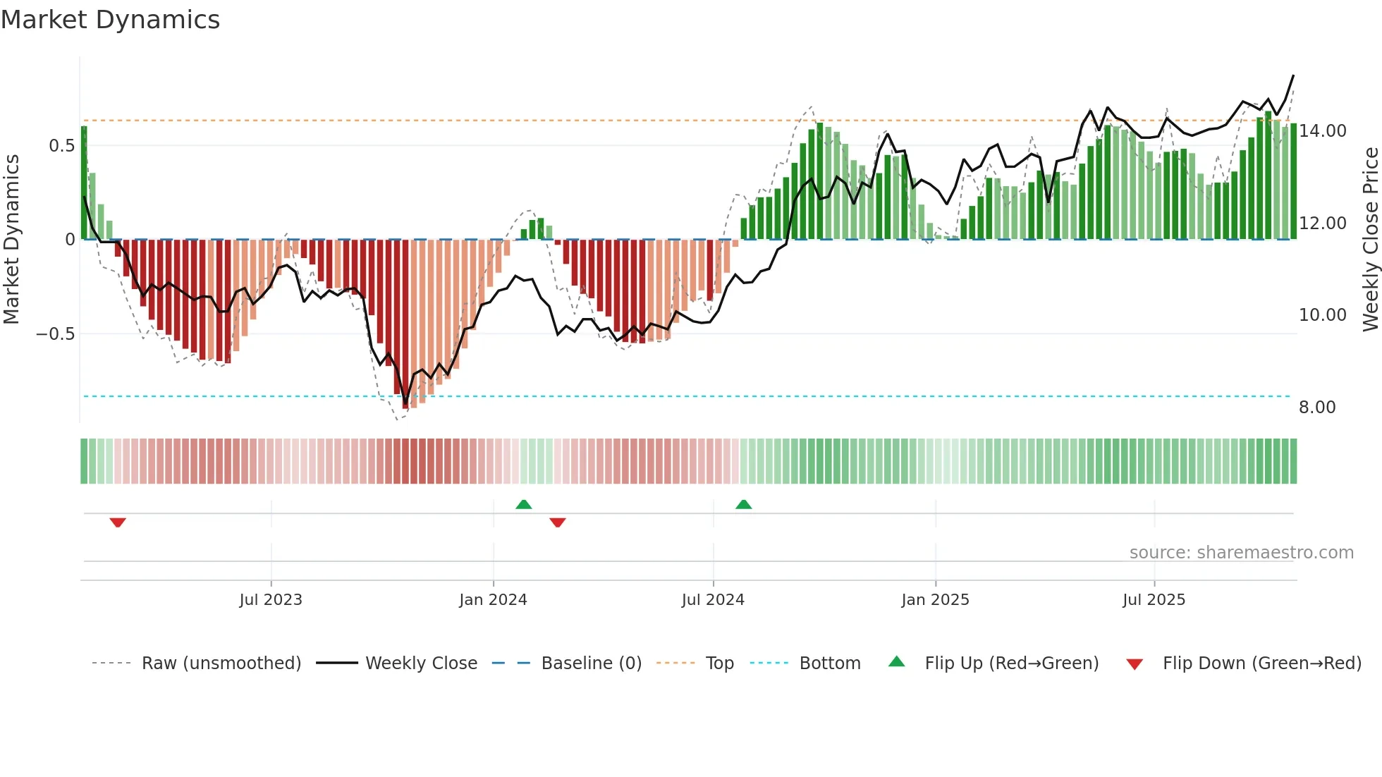 SGR-UN weekly Market Dynamics chart