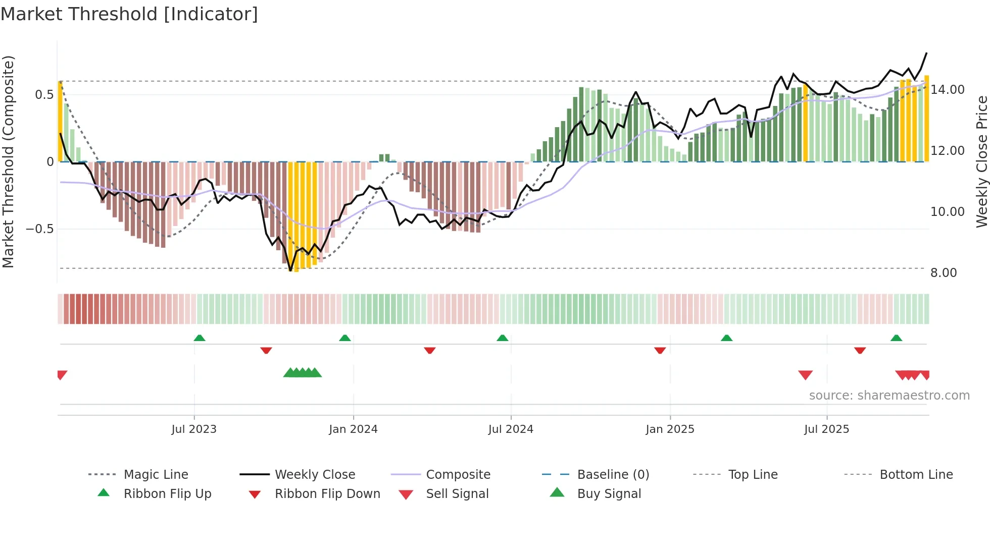 SGR-UN weekly Market Threshold chart