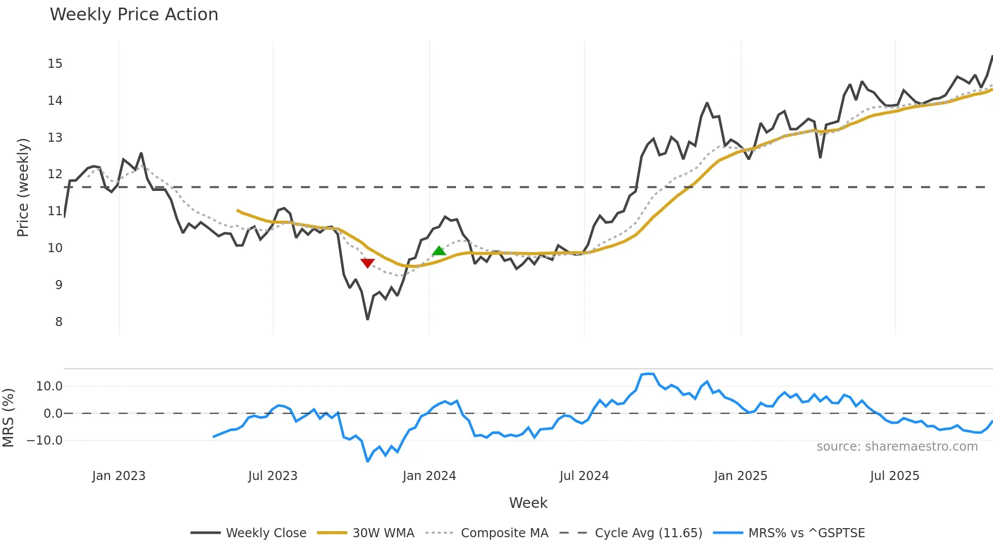 SGR-UN weekly Price Action chart, closing 2025-10-24