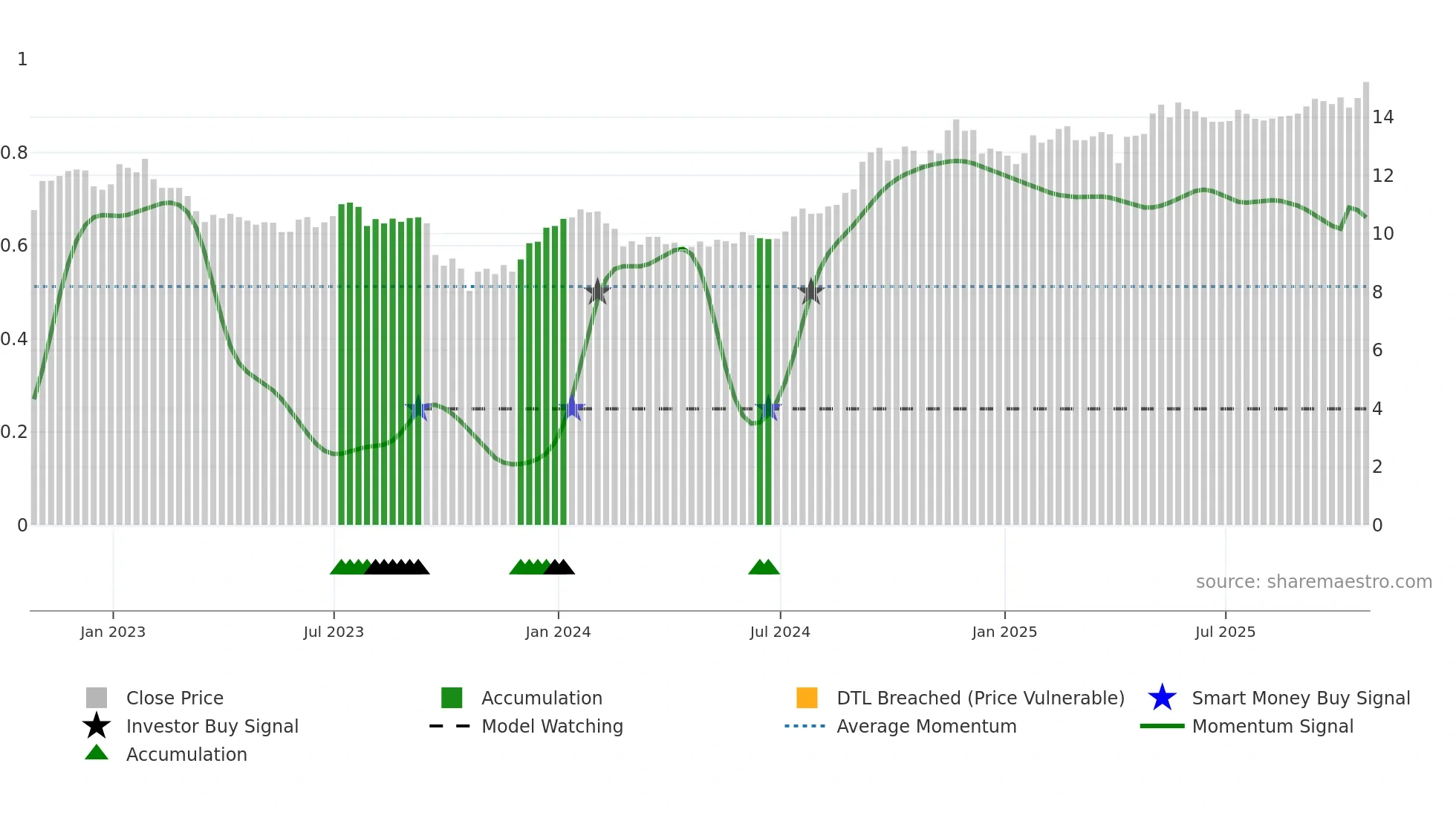 SGR-UN weekly Smart Money chart