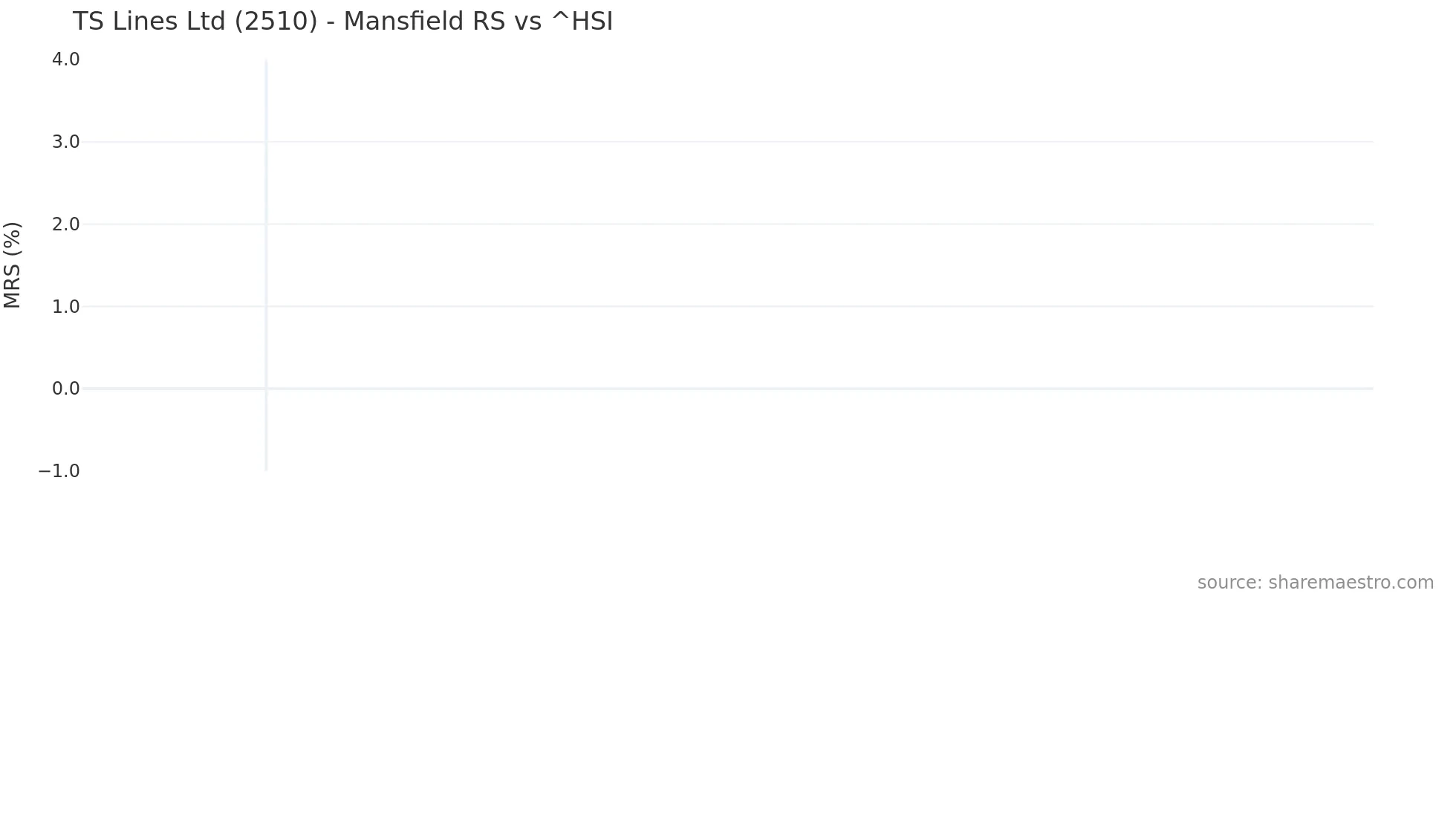 2510 Mansfield Relative Strength chart
