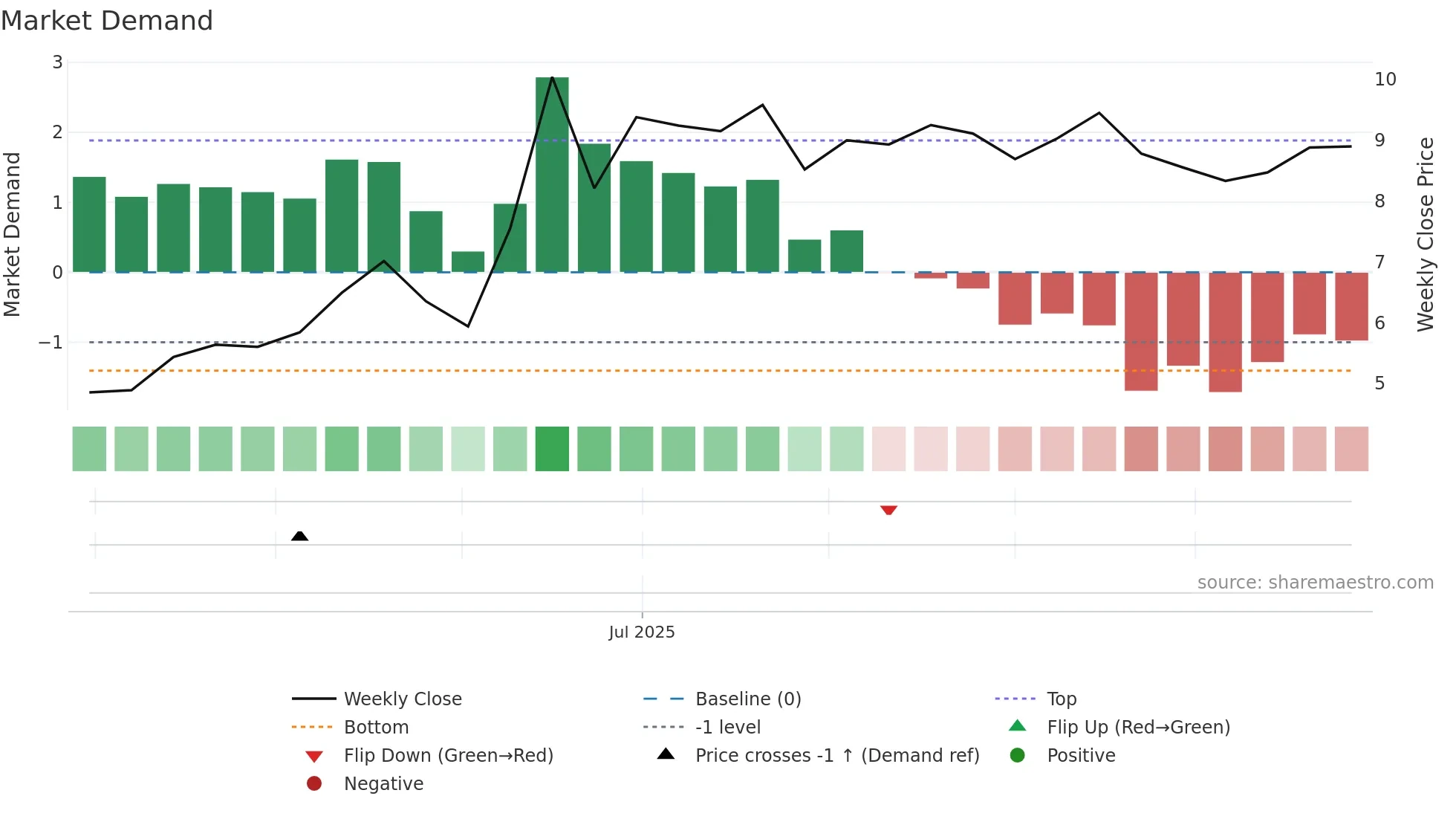 2510 weekly Market Demand chart