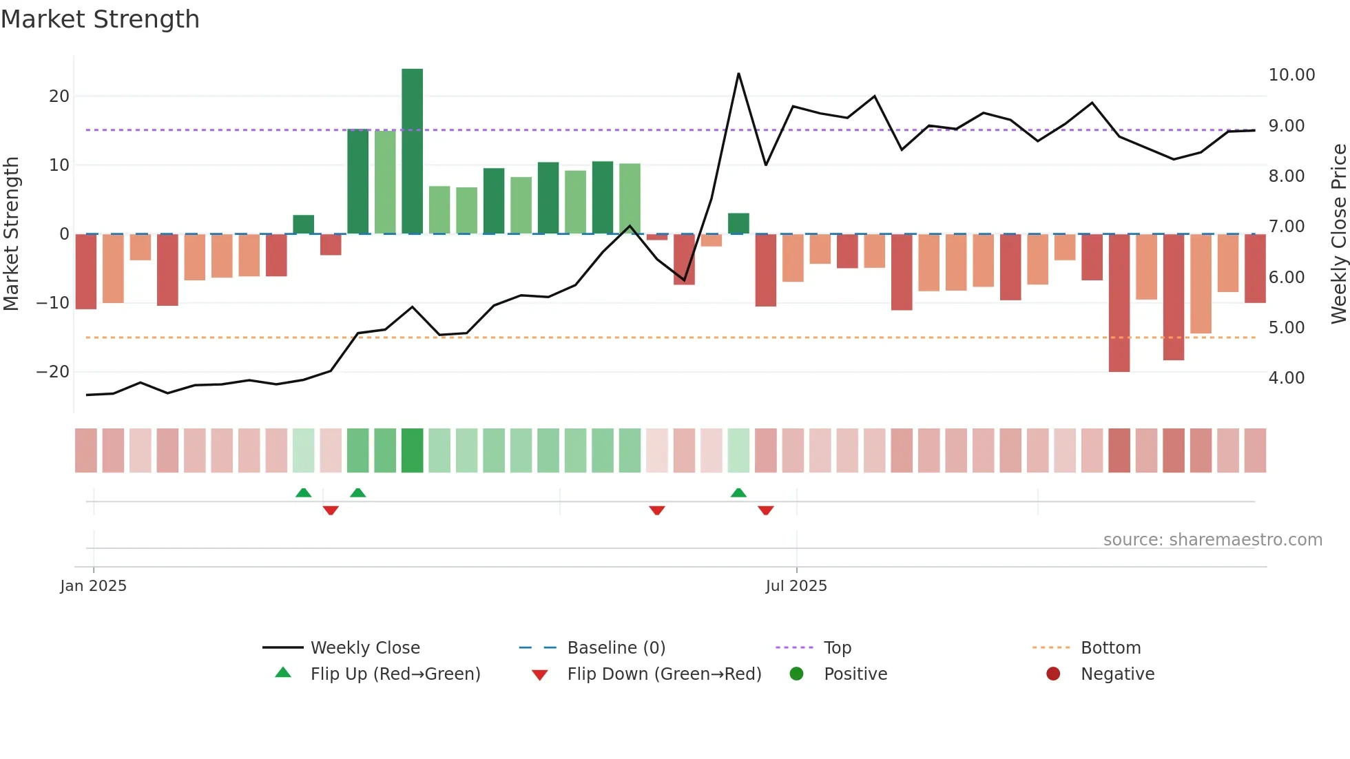 2510 weekly Market Strength chart