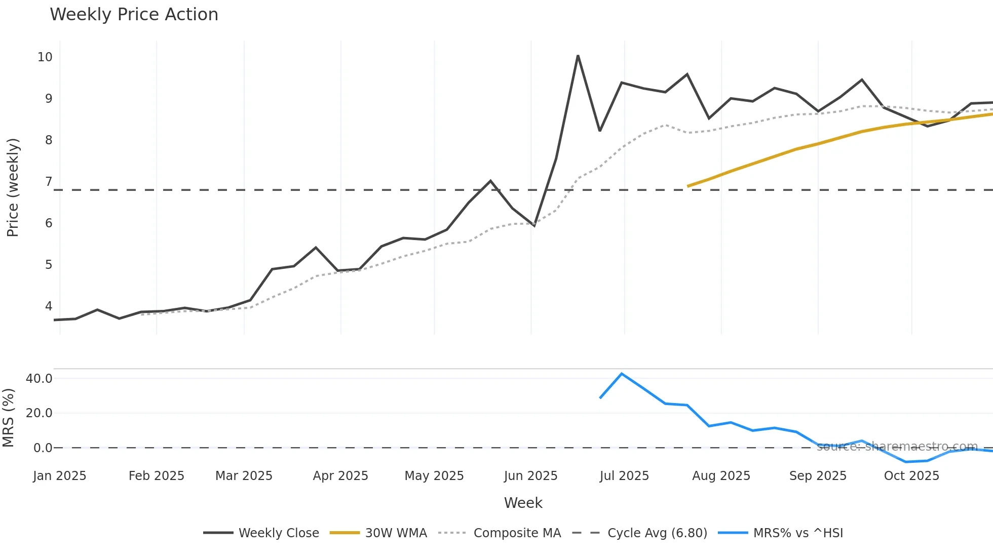 2510 weekly Price Action chart, closing 2025-10-27