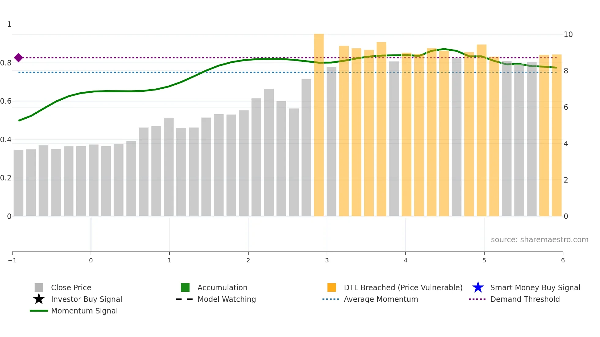 2510 weekly Smart Money chart