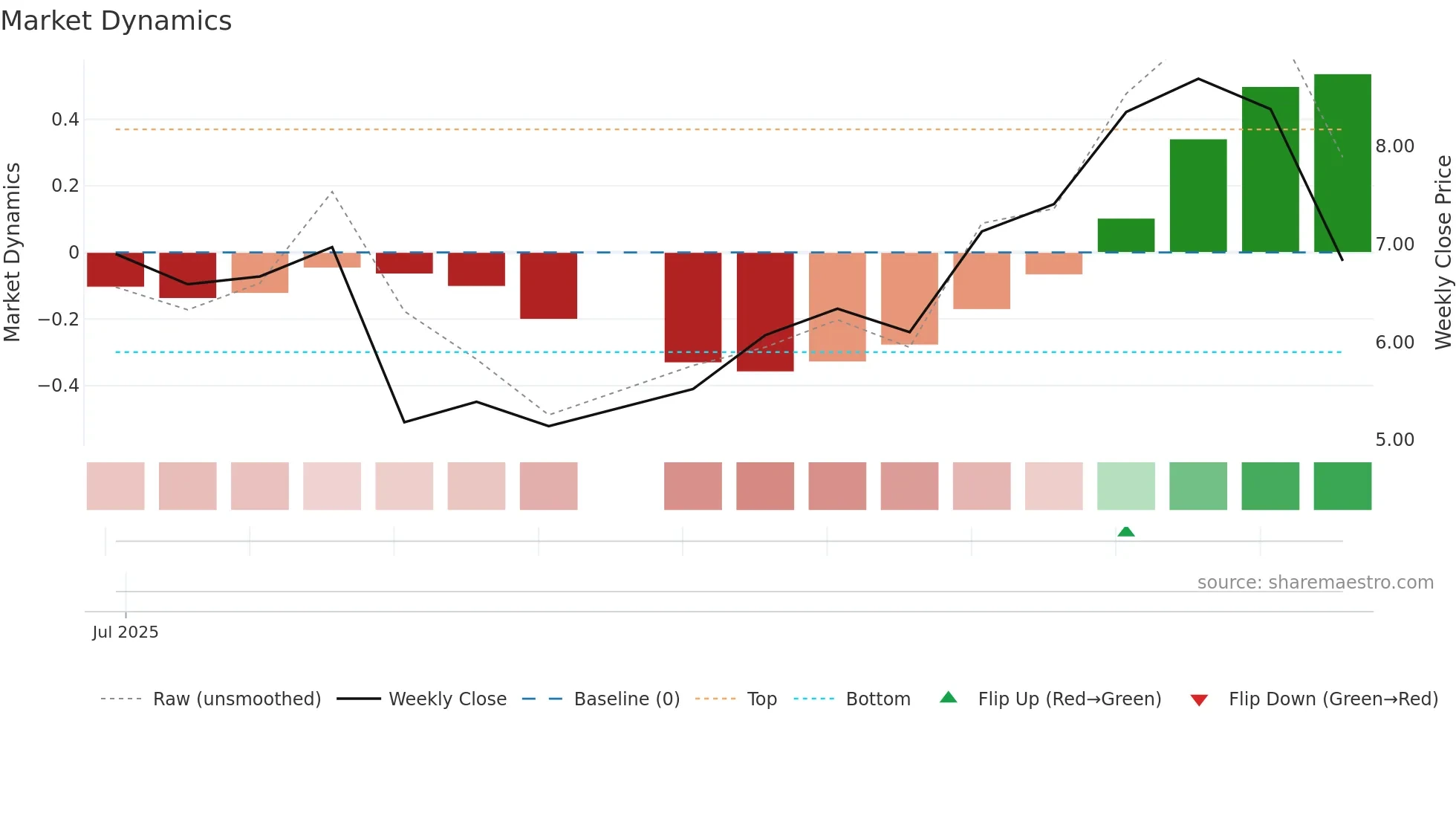 GGP weekly Market Dynamics chart