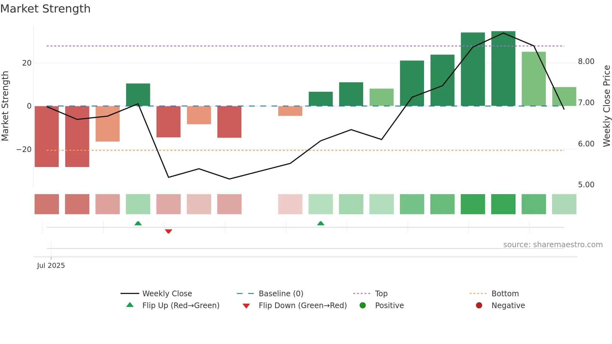 GGP weekly Market Strength chart