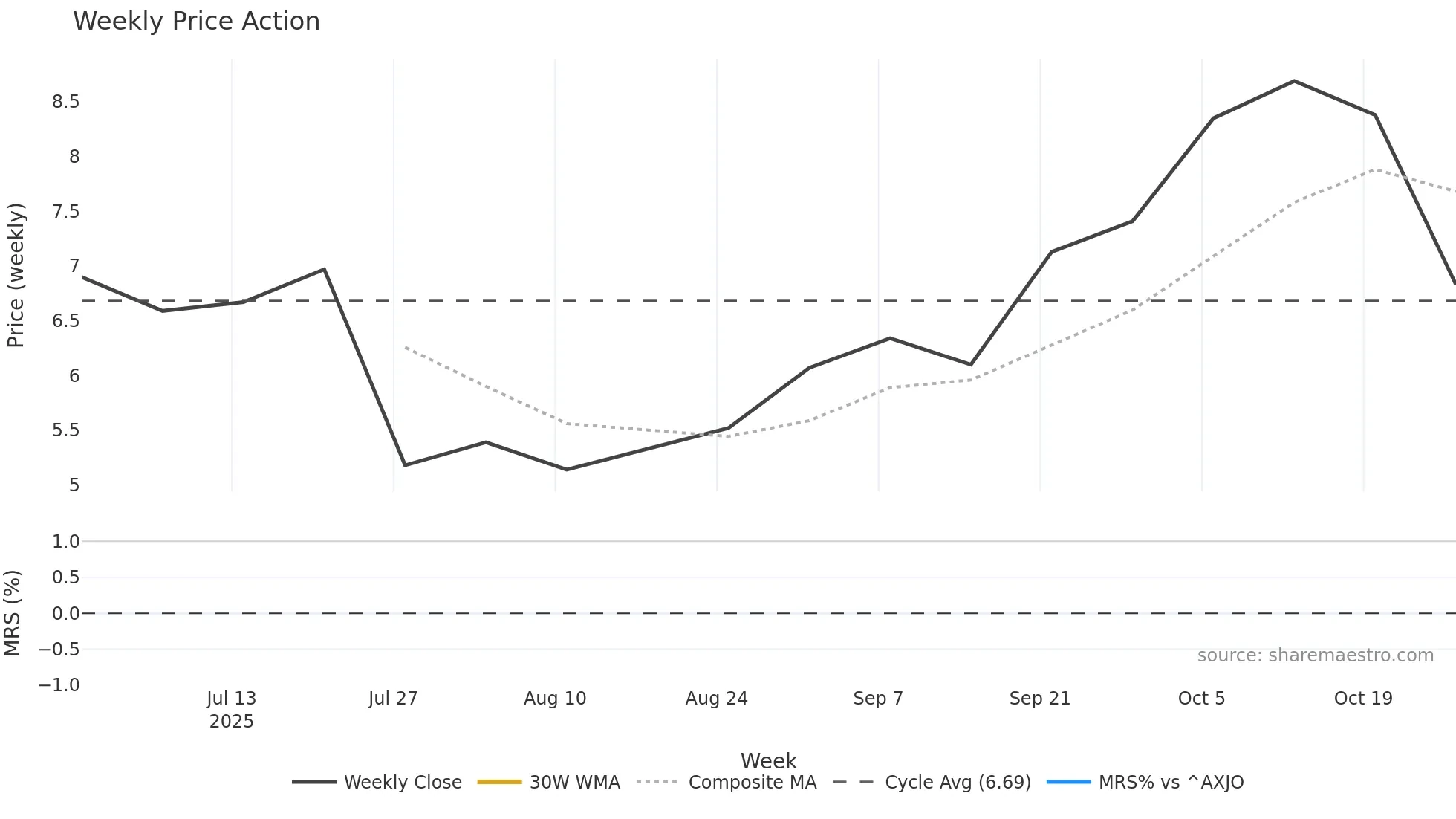 GGP weekly Price Action chart, closing 2025-10-27
