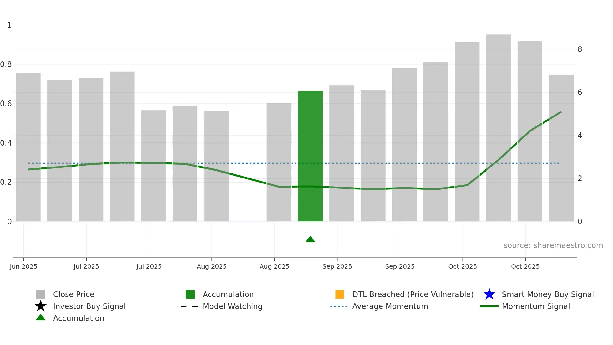 GGP weekly Smart Money chart