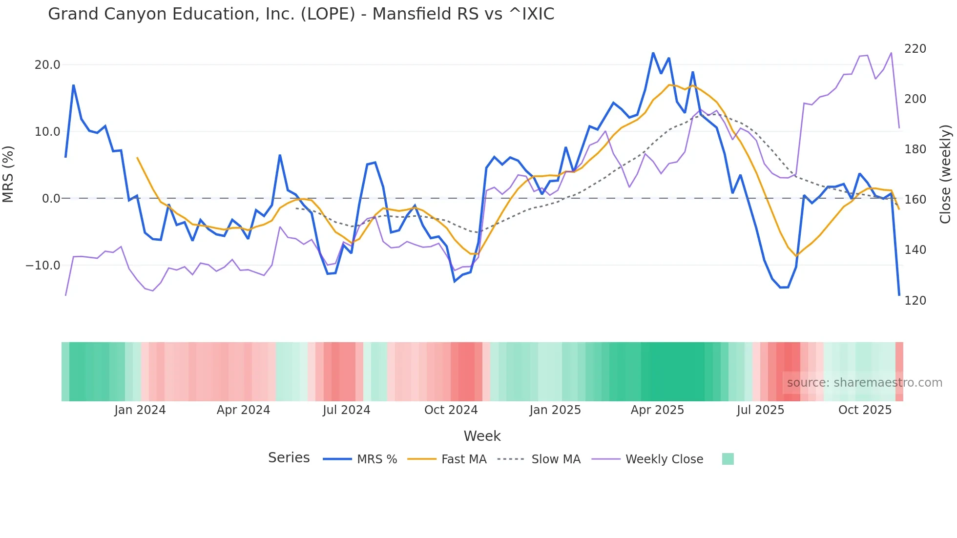 LOPE Mansfield Relative Strength chart