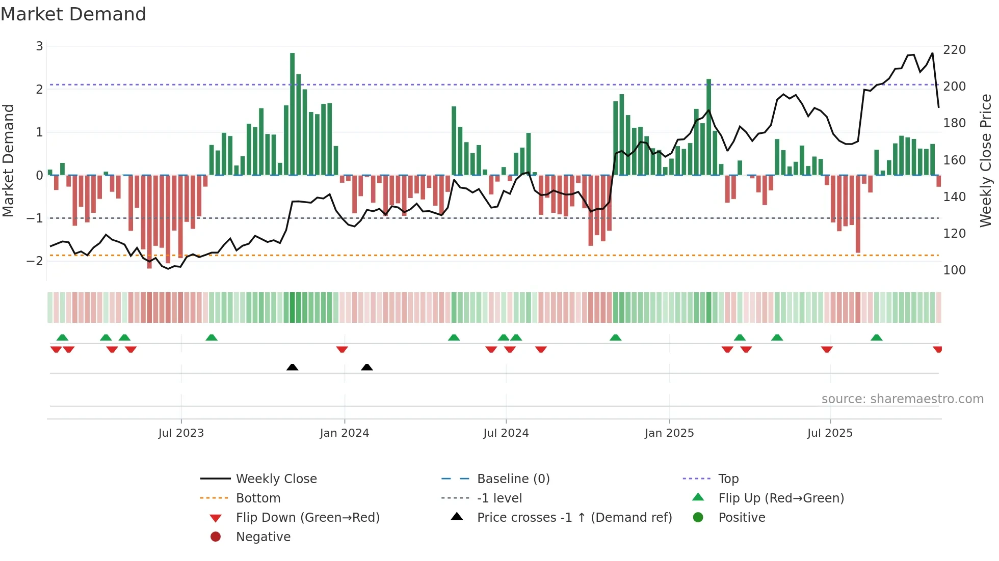 LOPE weekly Market Demand chart