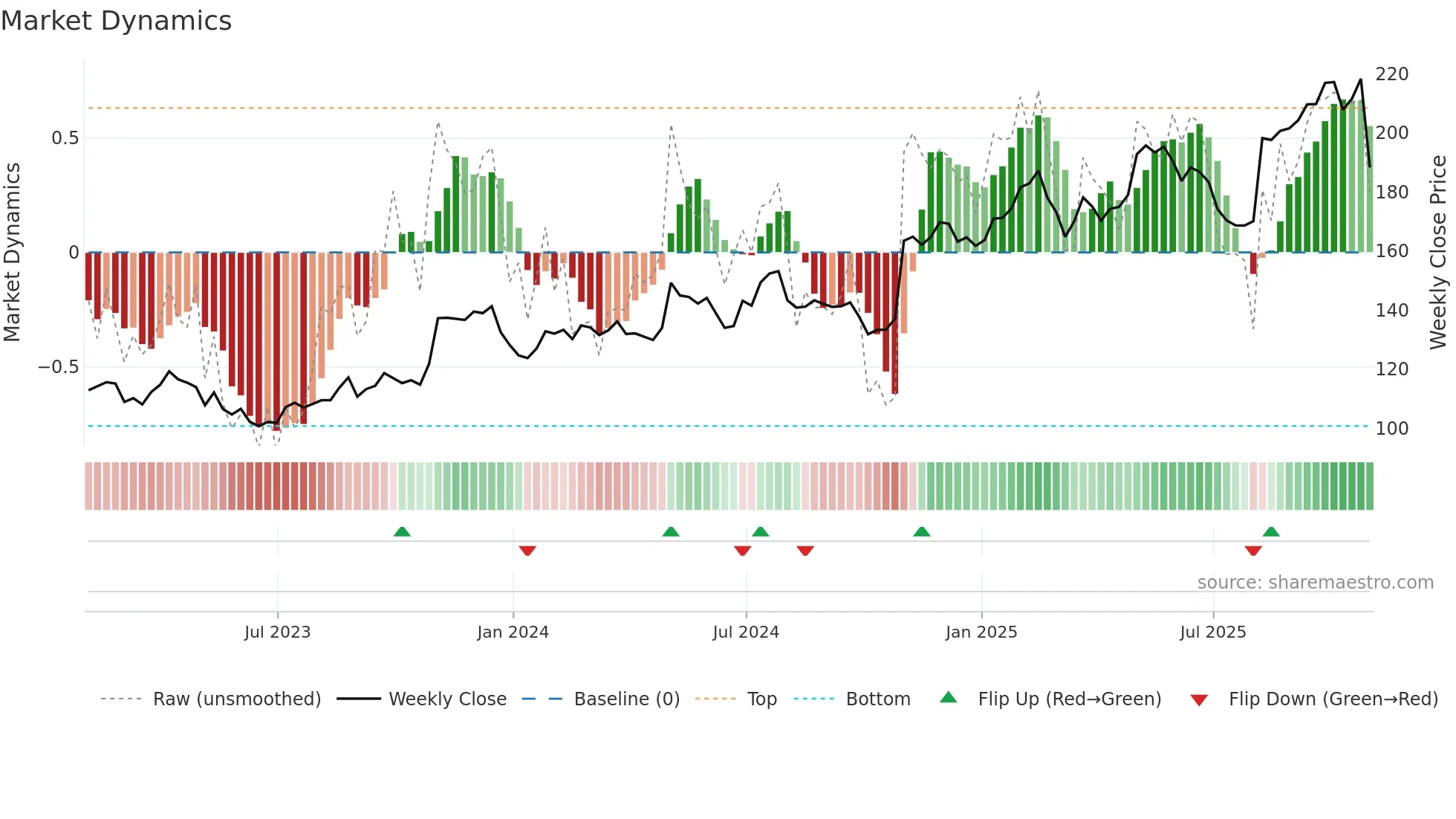 LOPE weekly Market Dynamics chart