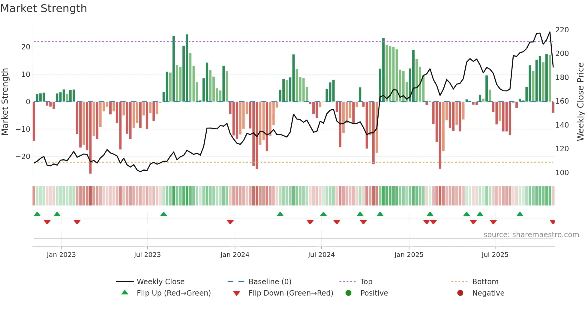 LOPE weekly Market Strength chart