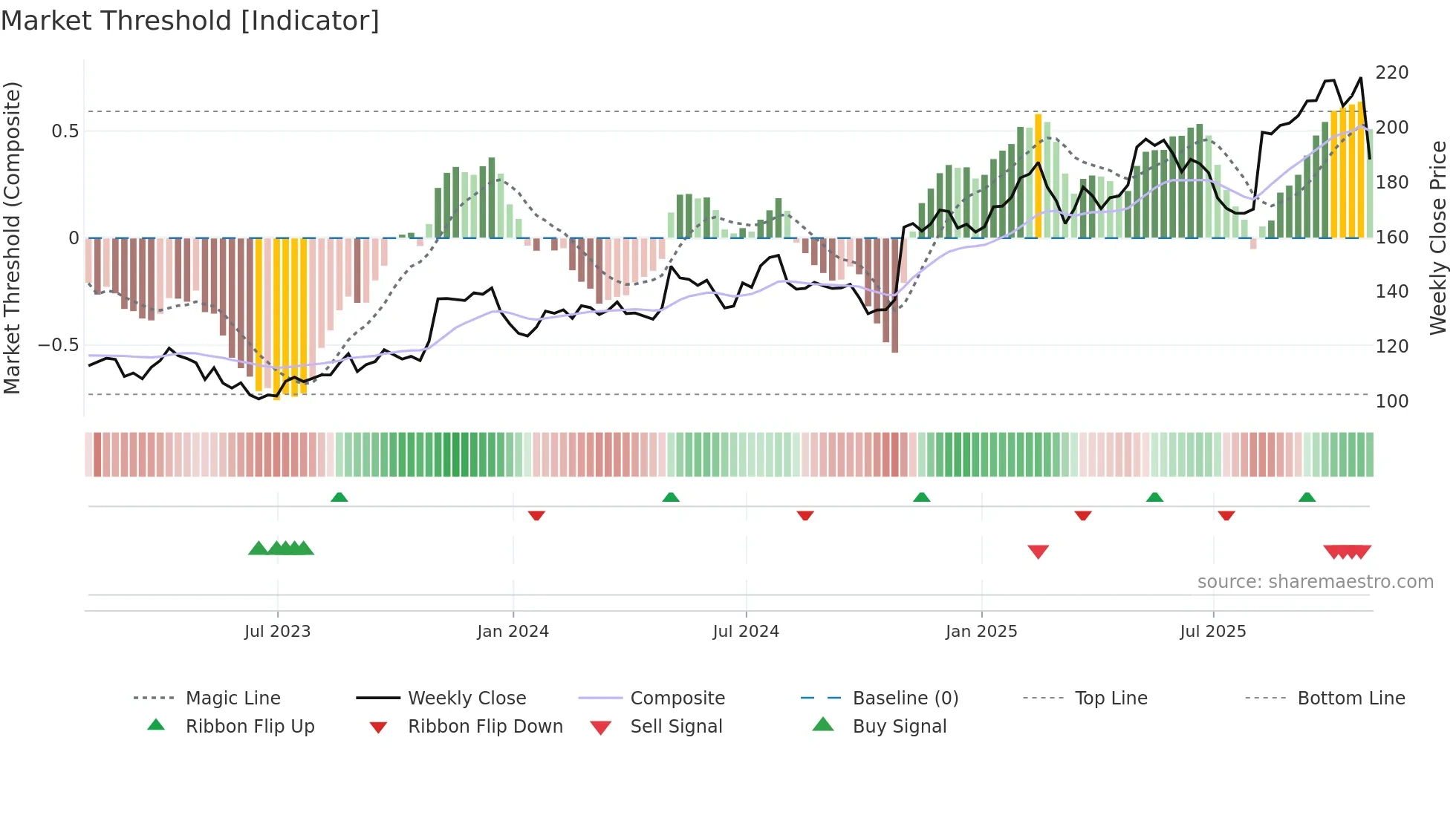 LOPE weekly Market Threshold chart