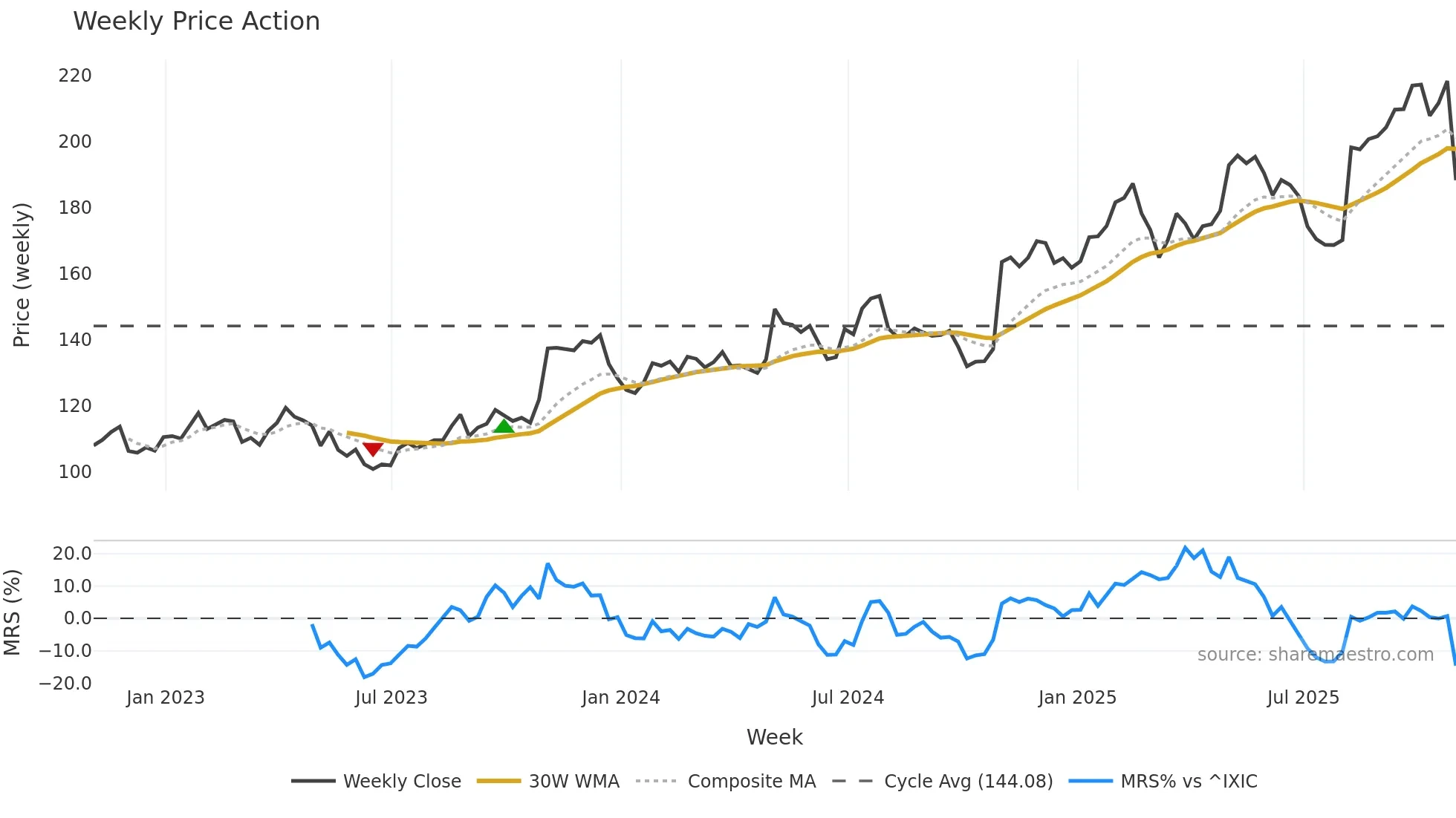 LOPE weekly Price Action chart, closing 2025-10-31