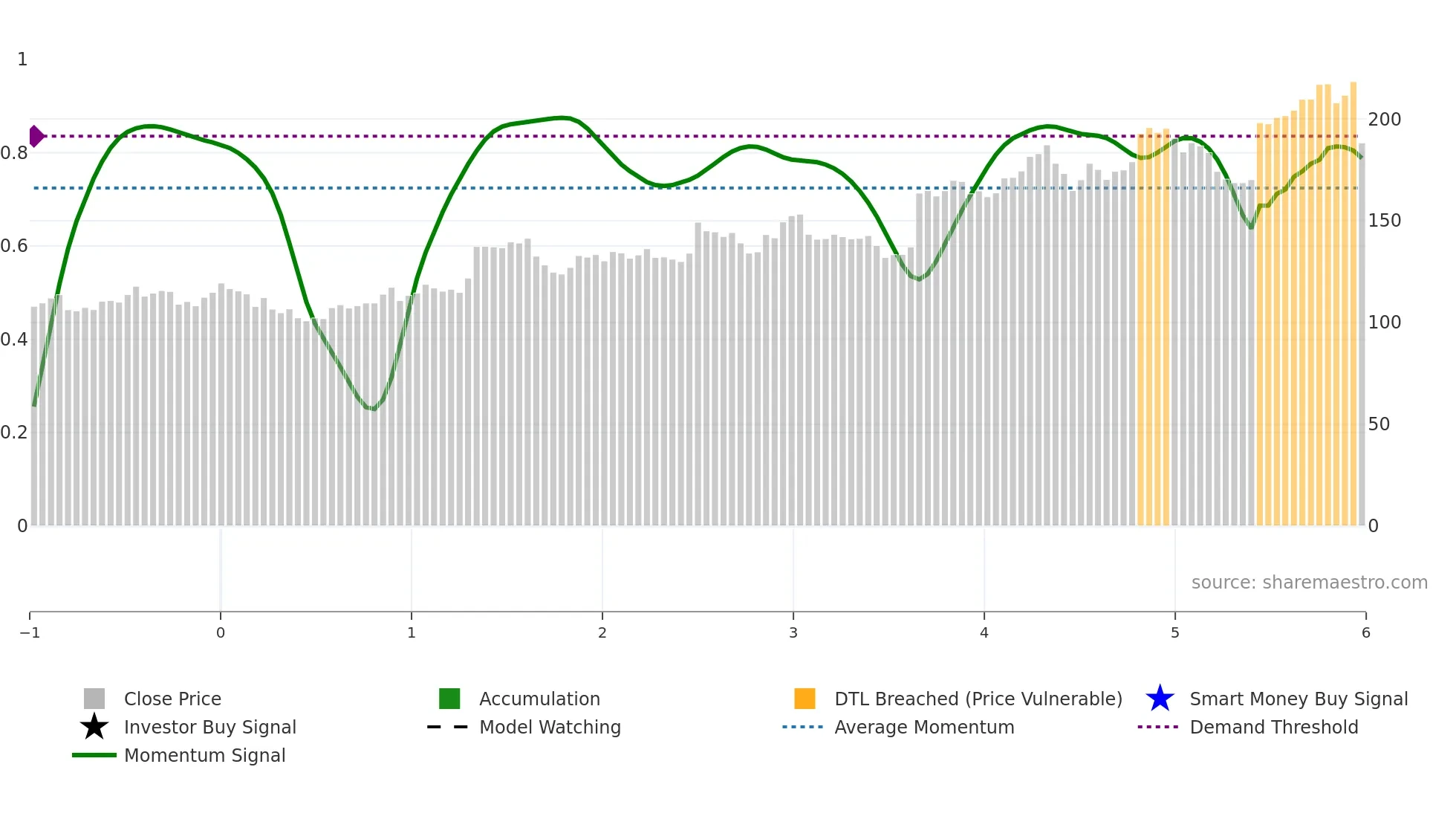 LOPE weekly Smart Money chart
