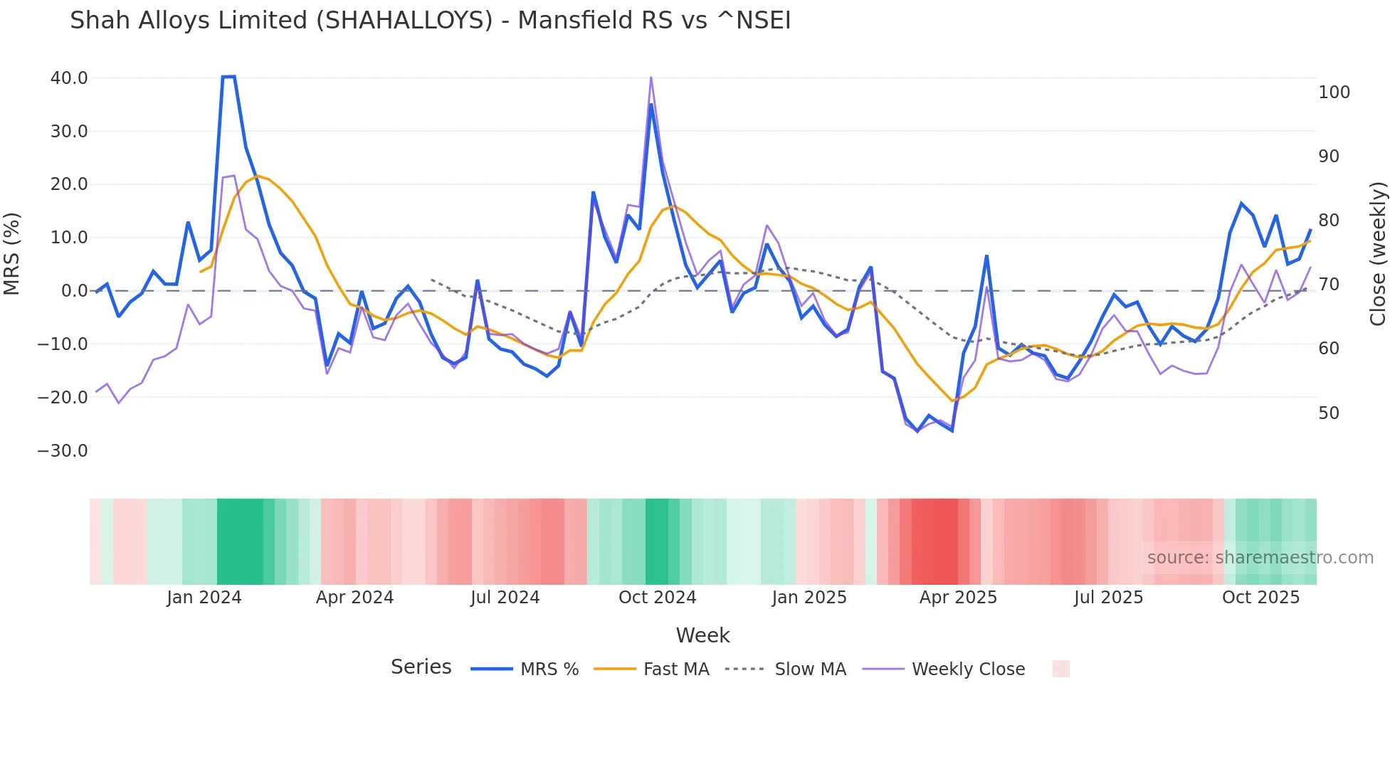SHAHALLOYS Mansfield Relative Strength chart