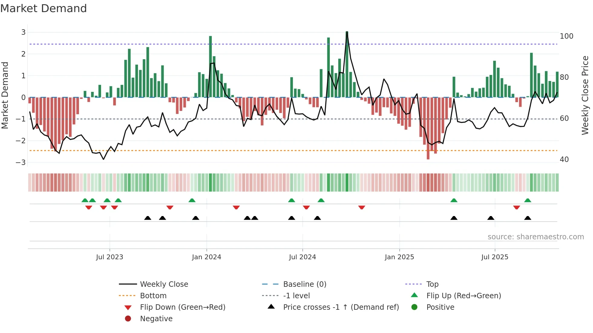 SHAHALLOYS weekly Market Demand chart