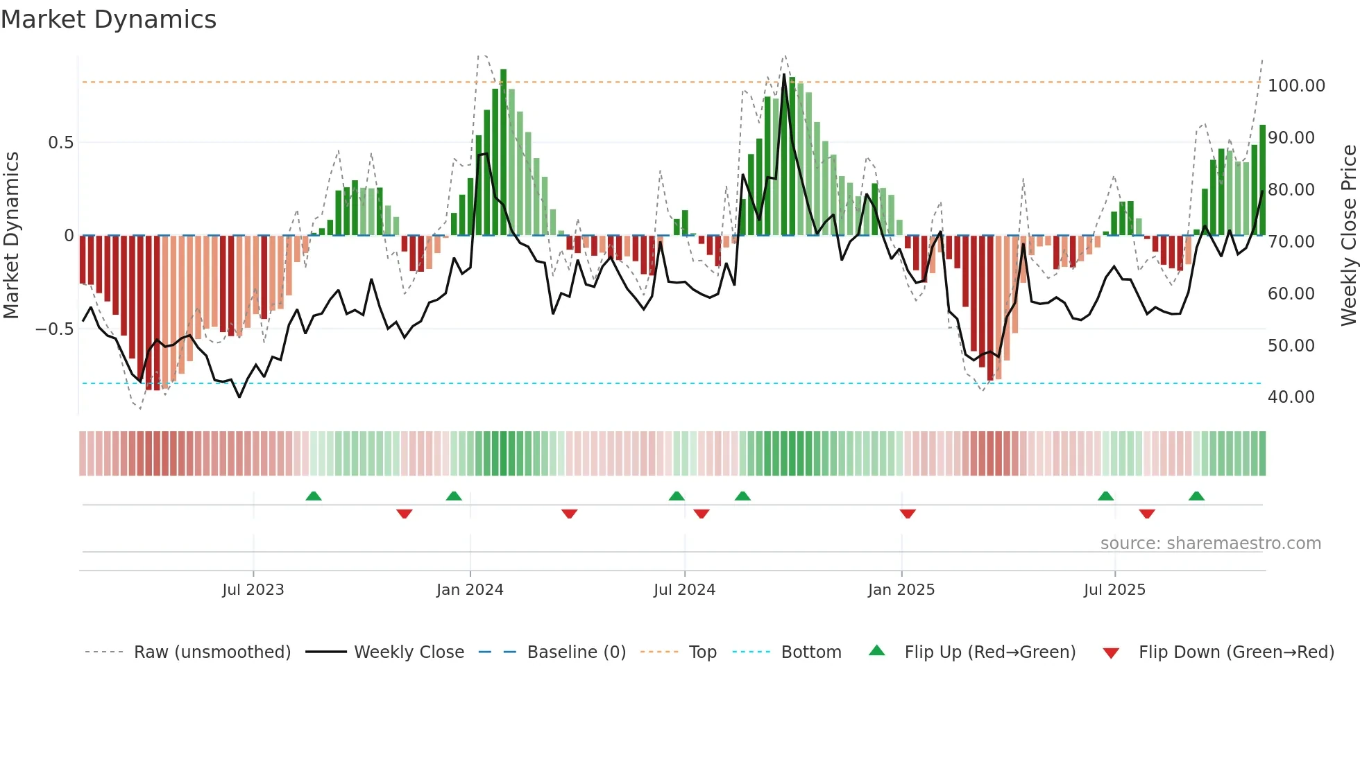SHAHALLOYS weekly Market Dynamics chart