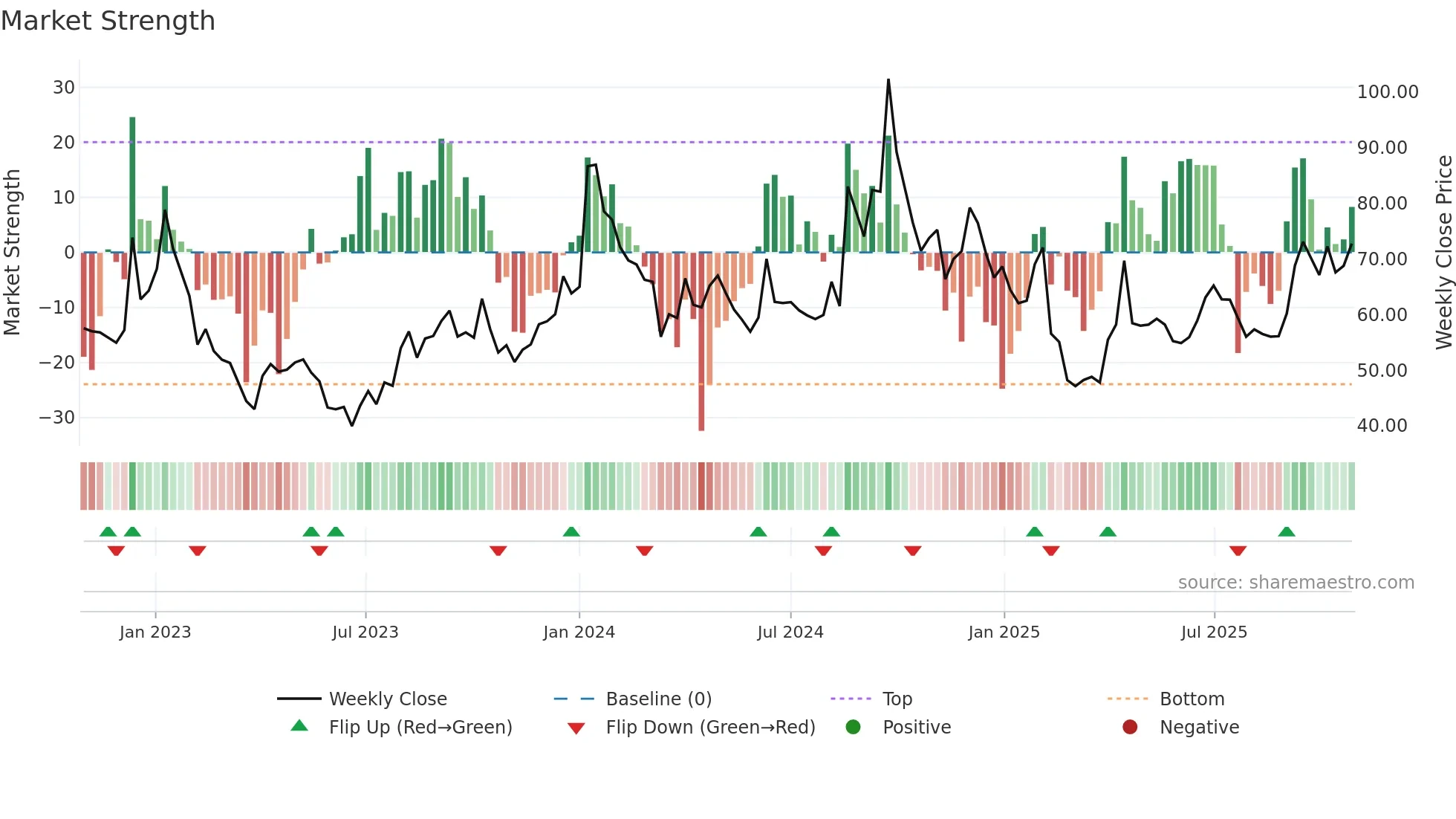 SHAHALLOYS weekly Market Strength chart