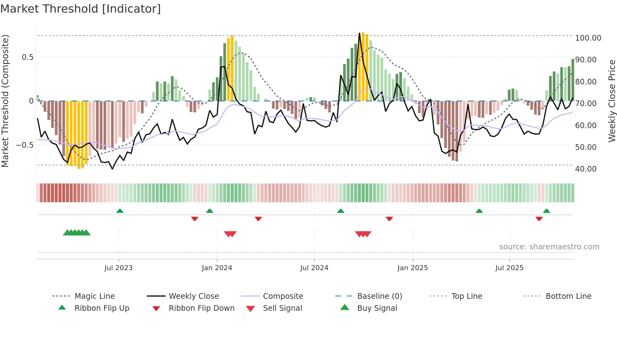 SHAHALLOYS weekly Market Threshold chart