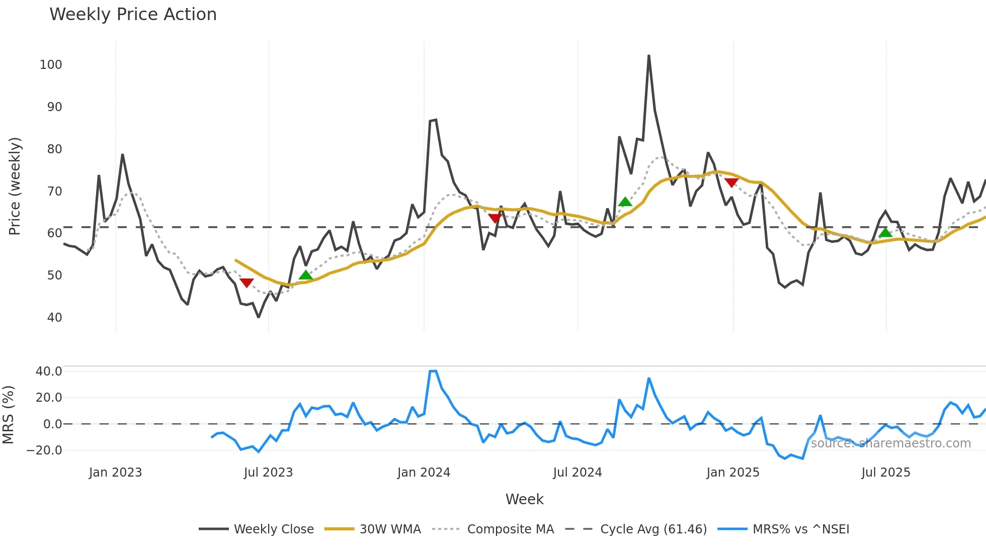 SHAHALLOYS weekly Price Action chart, closing 2025-10-27