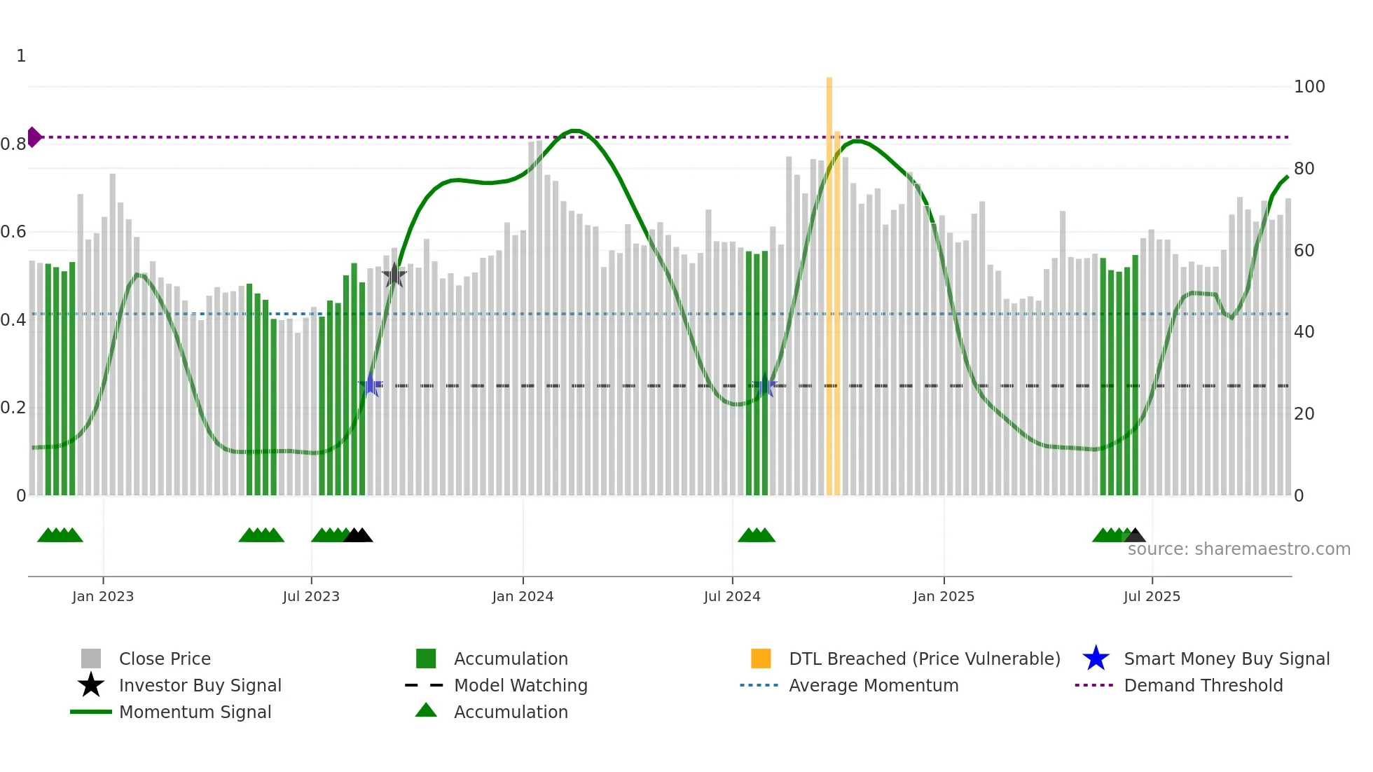 SHAHALLOYS weekly Smart Money chart