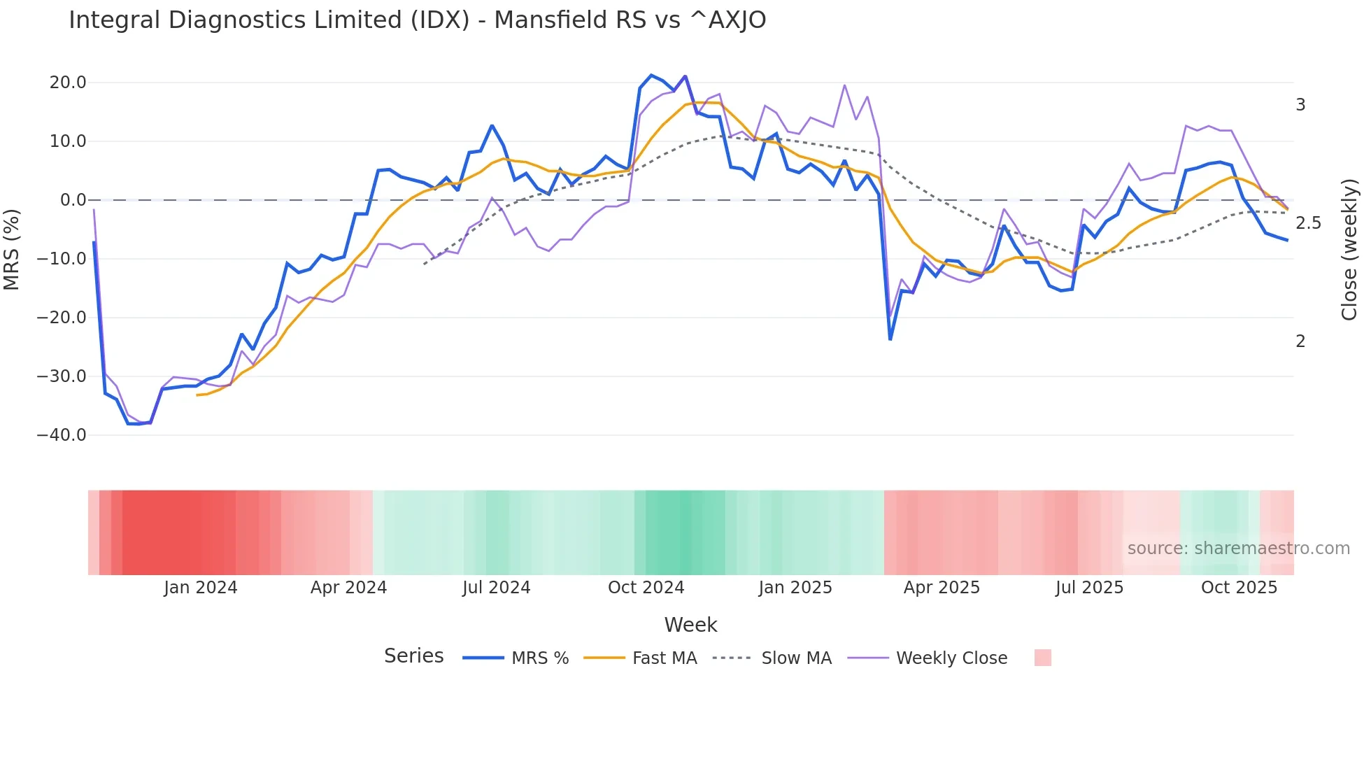 IDX Mansfield Relative Strength chart