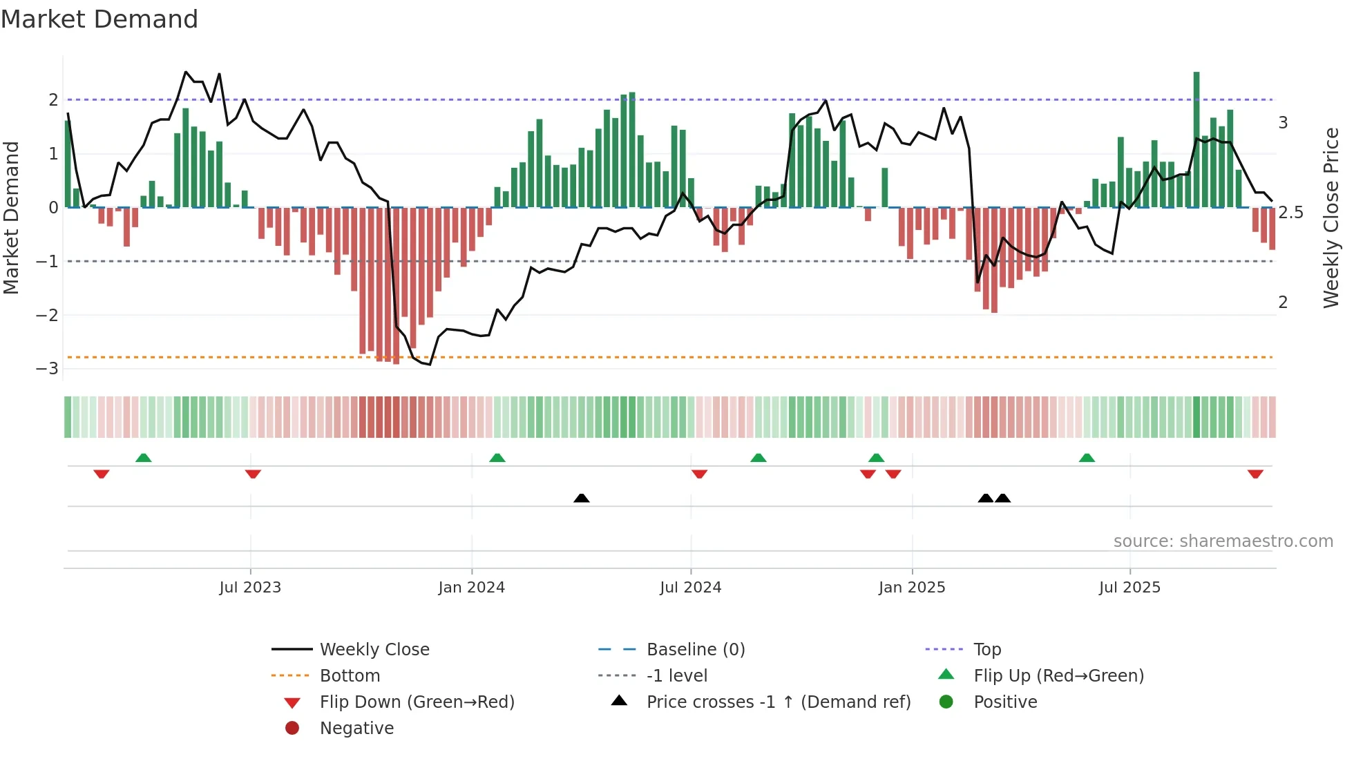 IDX weekly Market Demand chart