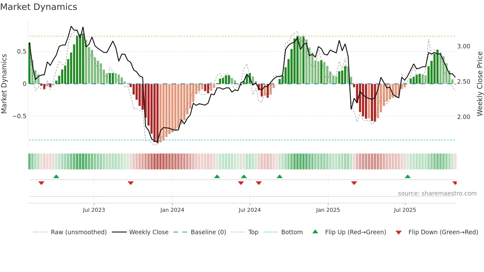 IDX weekly Market Dynamics chart