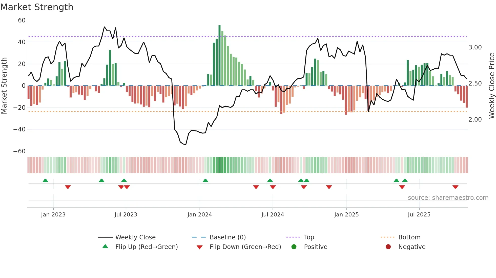 IDX weekly Market Strength chart