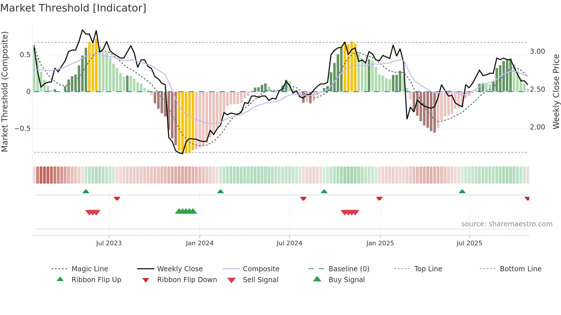 IDX weekly Market Threshold chart