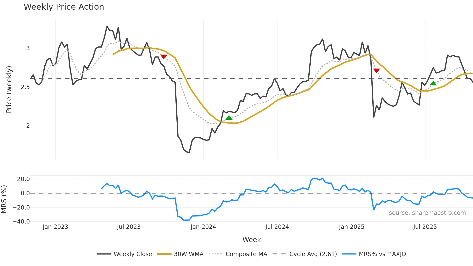 IDX weekly Price Action chart, closing 2025-10-27