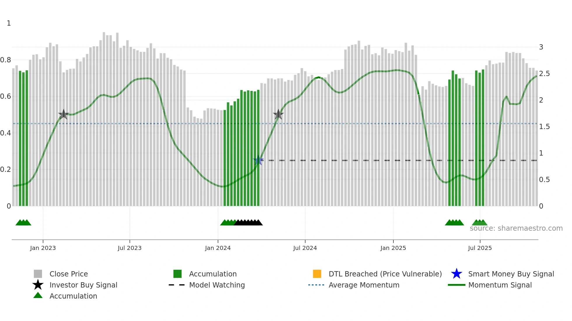 IDX weekly Smart Money chart