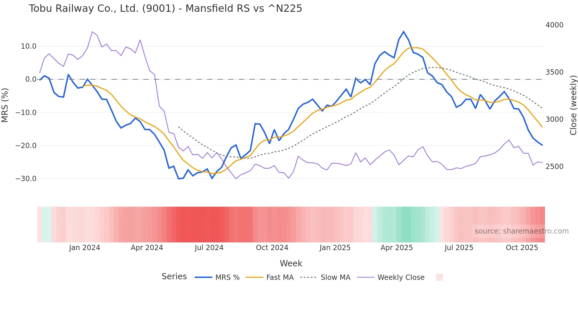 9001 Mansfield Relative Strength chart