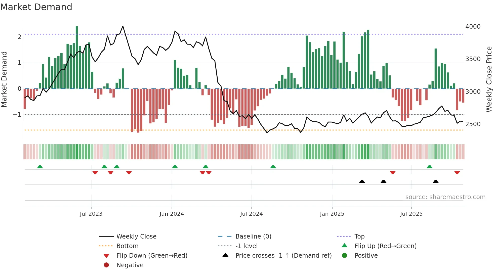 9001 weekly Market Demand chart