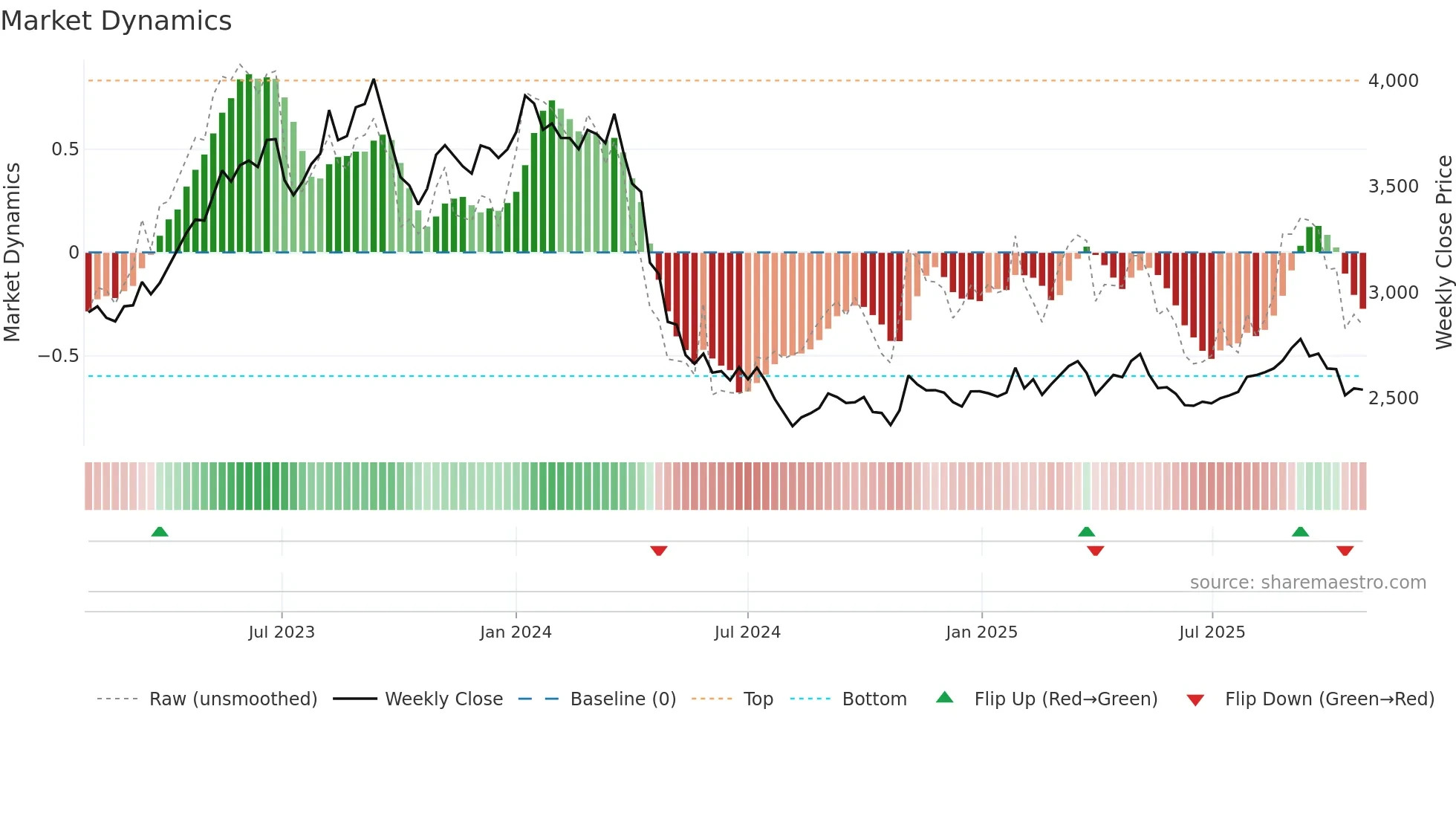 9001 weekly Market Dynamics chart