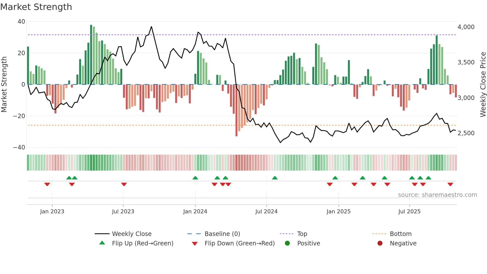 9001 weekly Market Strength chart