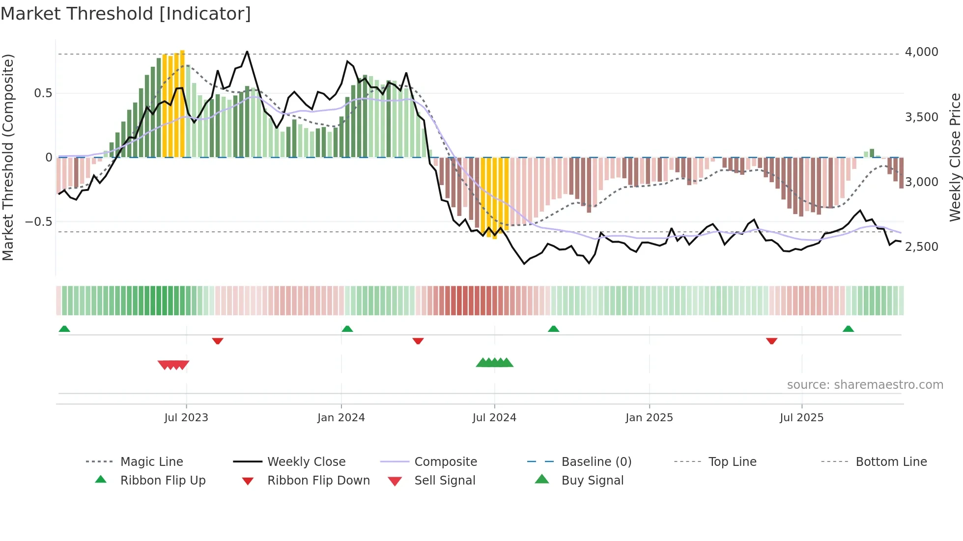 9001 weekly Market Threshold chart